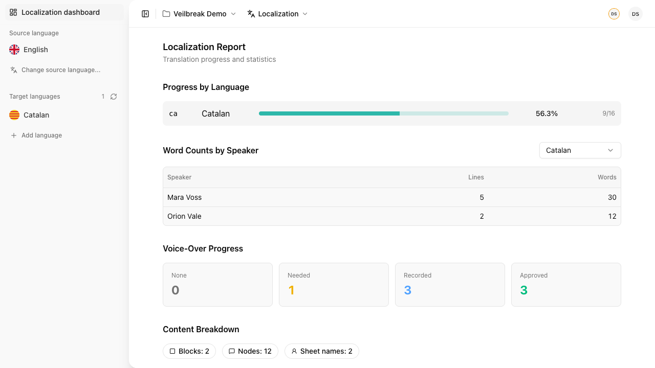 Dashboard de localización con progreso de catalán, recuentos de palabras por hablante, progreso de doblaje y desglose de nodos de flujo, bloques y nombres de fichas