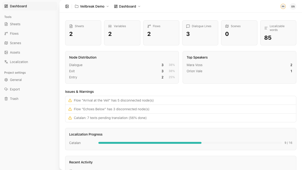 Storyarn project dashboard showing sheets, flows, scenes, localization progress, warnings, and recent activity in one connected project