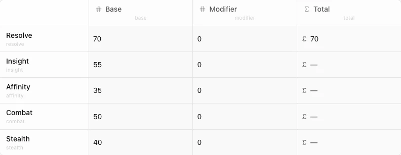 Bloque de tabla de ficha para estadísticas de personaje con columnas de base, modificador y total de fórmula